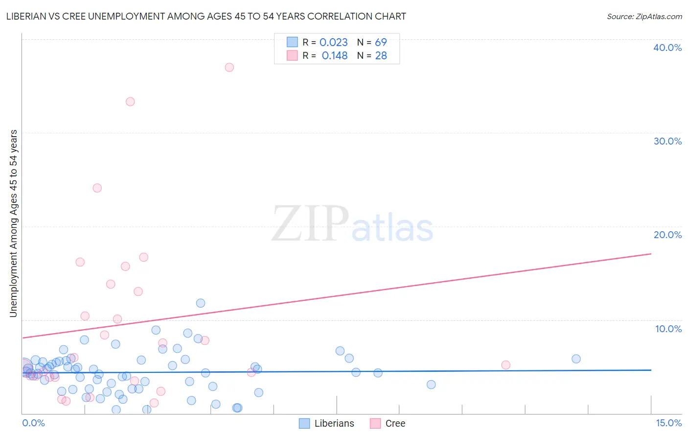 Liberian vs Cree Unemployment Among Ages 45 to 54 years