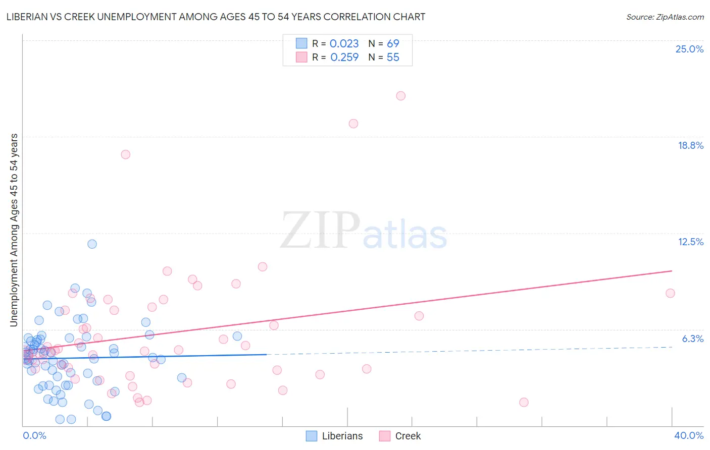 Liberian vs Creek Unemployment Among Ages 45 to 54 years