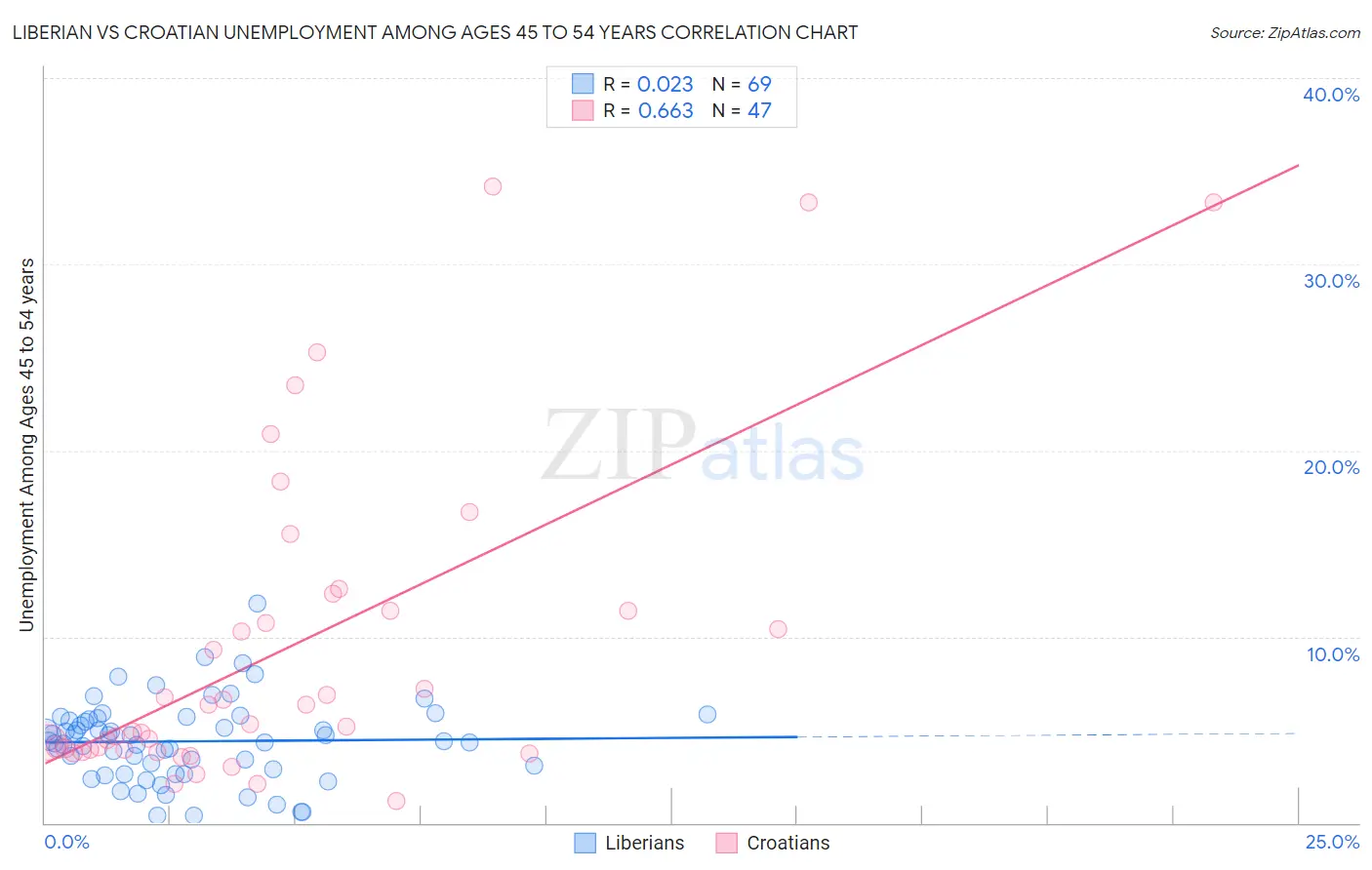Liberian vs Croatian Unemployment Among Ages 45 to 54 years