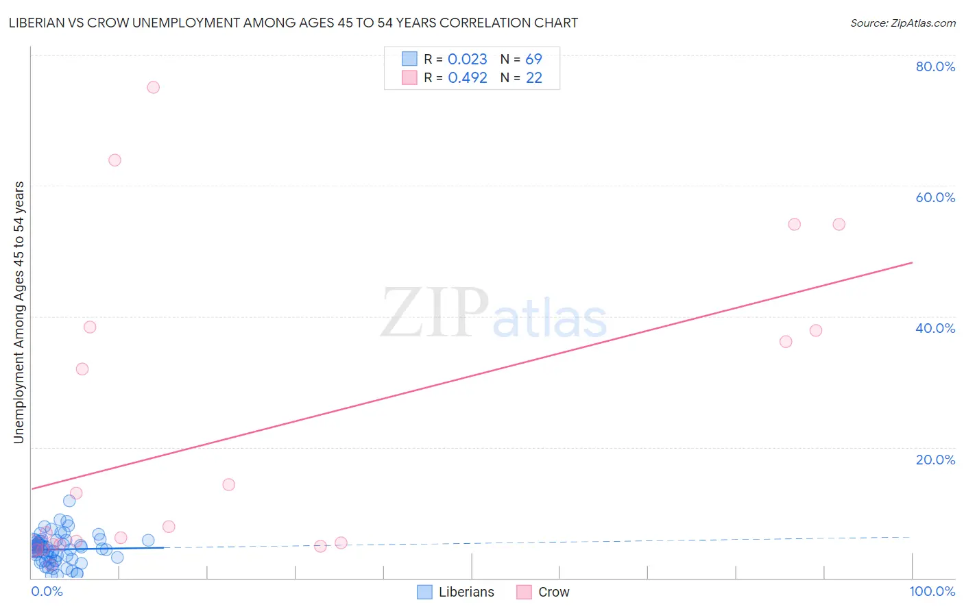 Liberian vs Crow Unemployment Among Ages 45 to 54 years