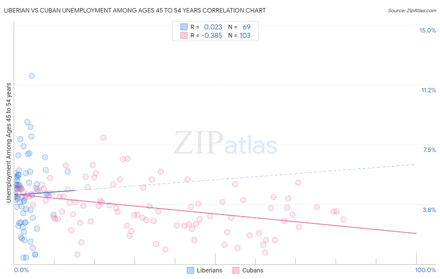 Liberian vs Cuban Unemployment Among Ages 45 to 54 years