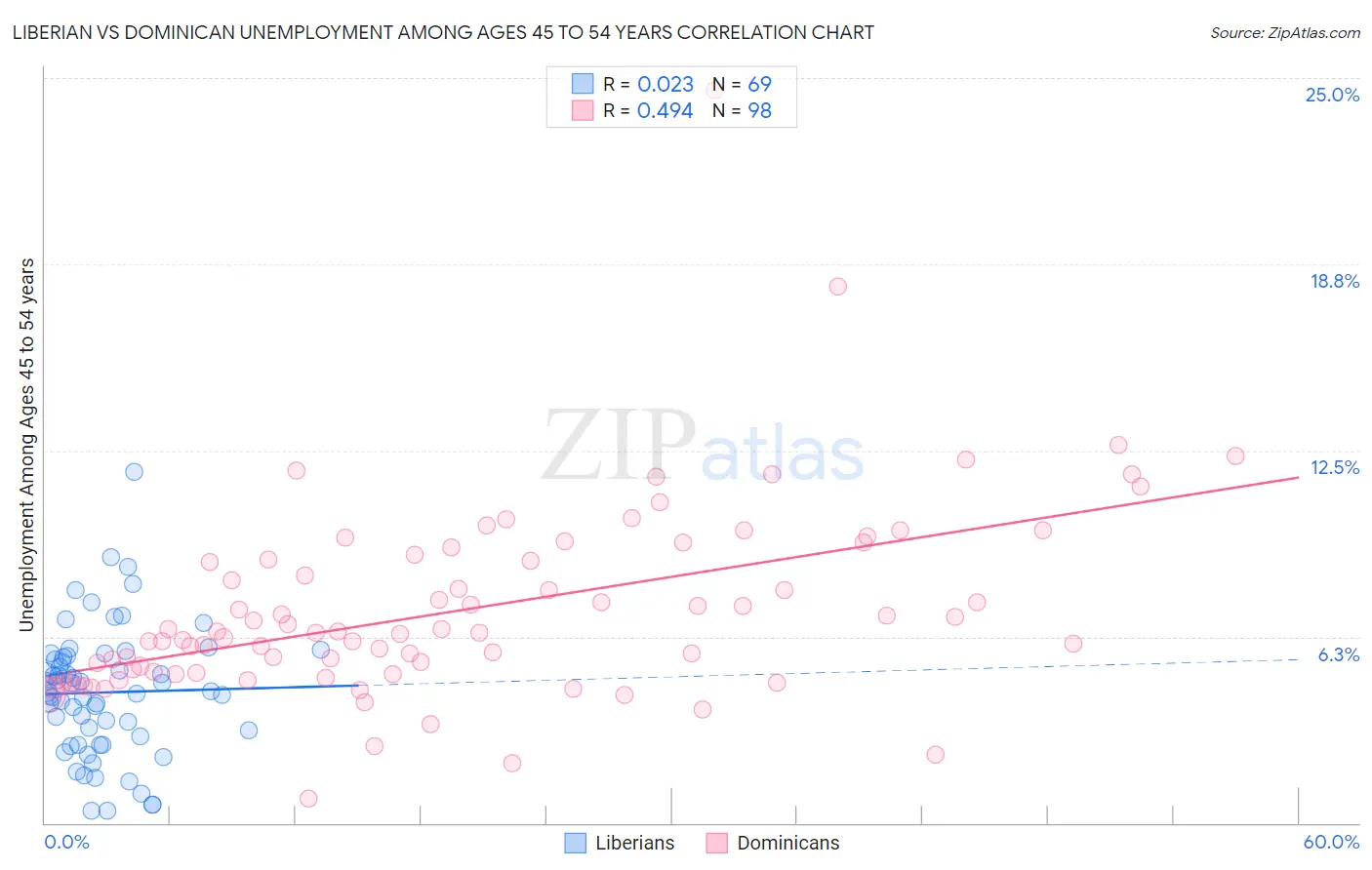 Liberian vs Dominican Unemployment Among Ages 45 to 54 years