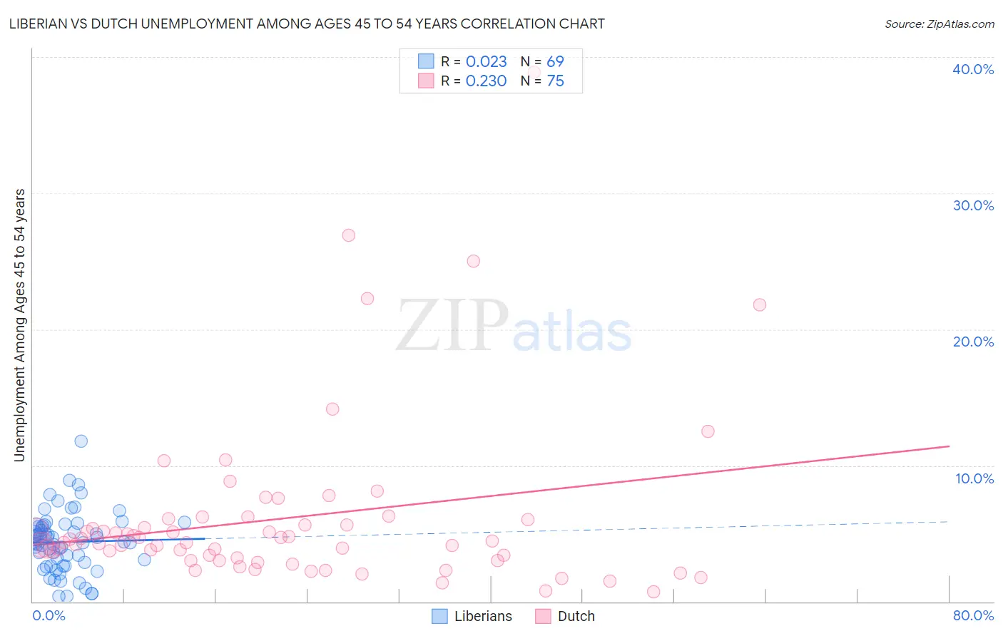 Liberian vs Dutch Unemployment Among Ages 45 to 54 years