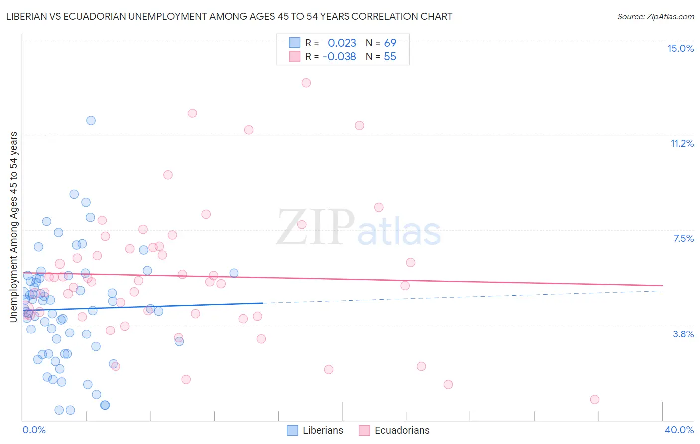 Liberian vs Ecuadorian Unemployment Among Ages 45 to 54 years