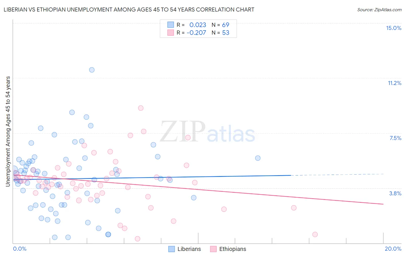 Liberian vs Ethiopian Unemployment Among Ages 45 to 54 years