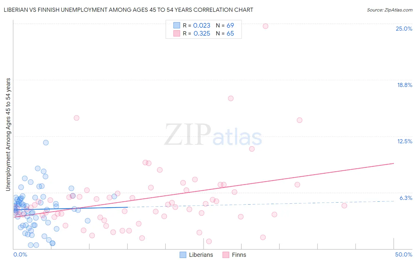 Liberian vs Finnish Unemployment Among Ages 45 to 54 years