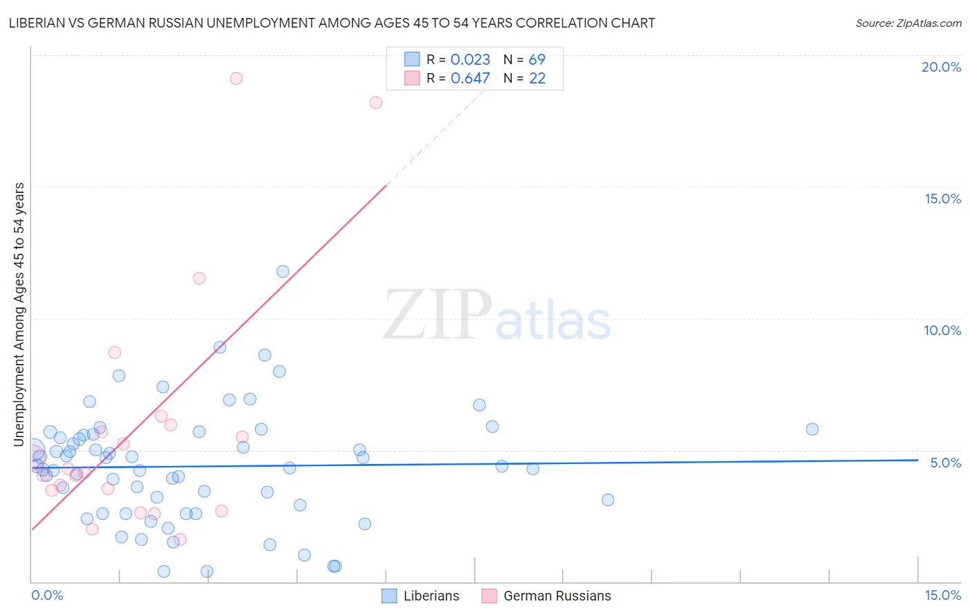 Liberian vs German Russian Unemployment Among Ages 45 to 54 years