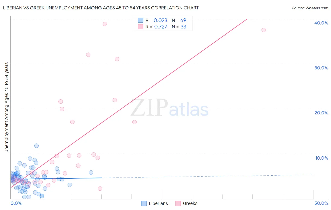 Liberian vs Greek Unemployment Among Ages 45 to 54 years