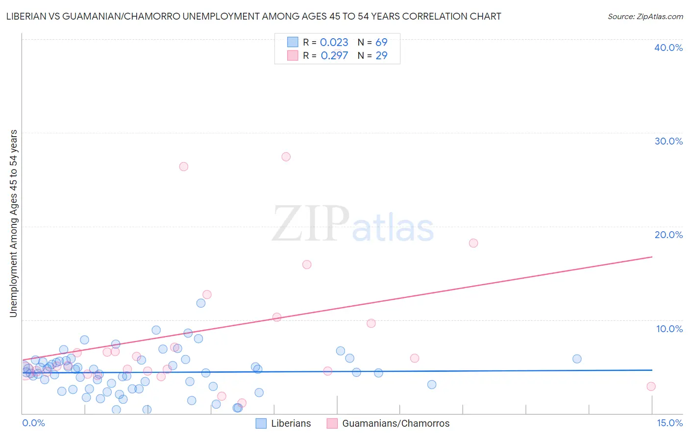 Liberian vs Guamanian/Chamorro Unemployment Among Ages 45 to 54 years