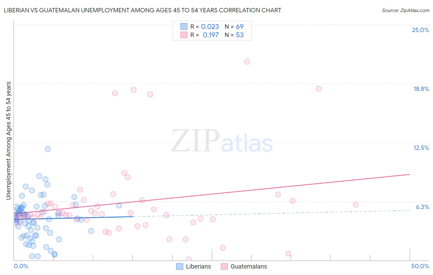 Liberian vs Guatemalan Unemployment Among Ages 45 to 54 years