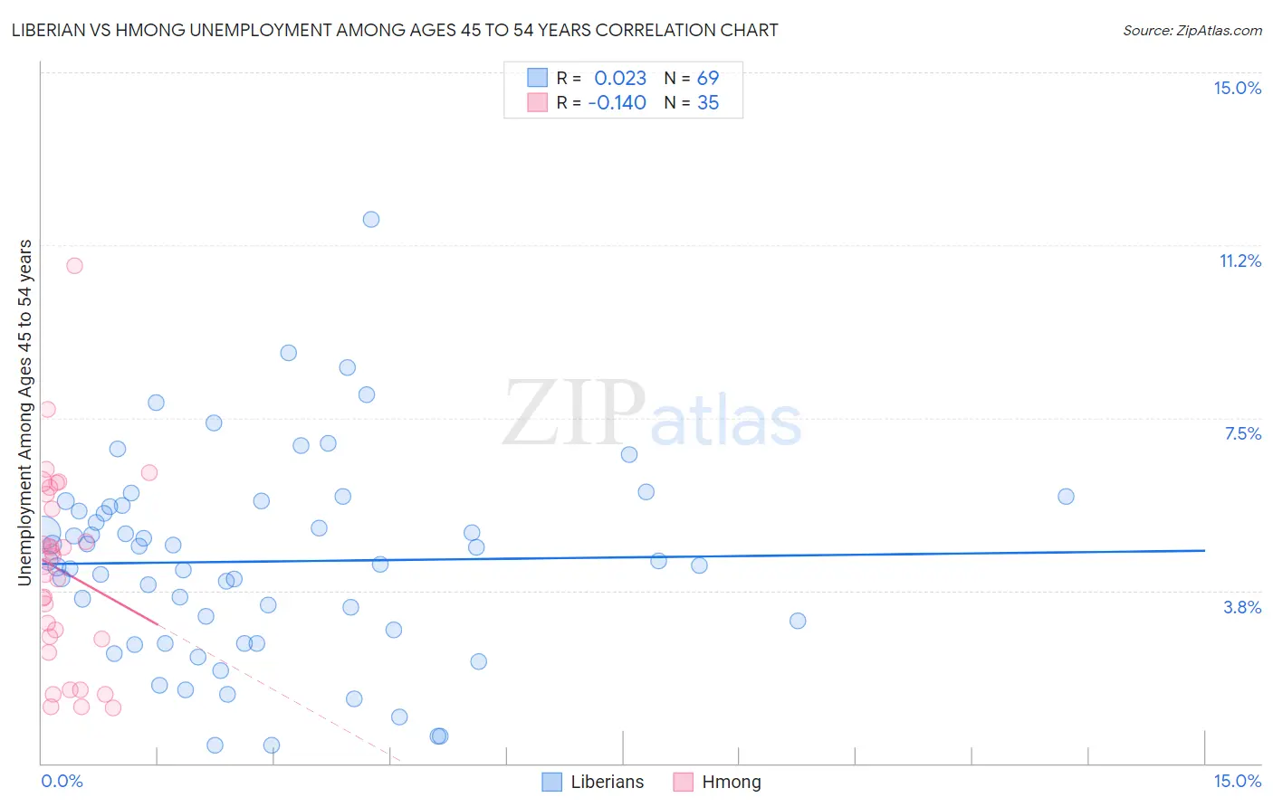 Liberian vs Hmong Unemployment Among Ages 45 to 54 years