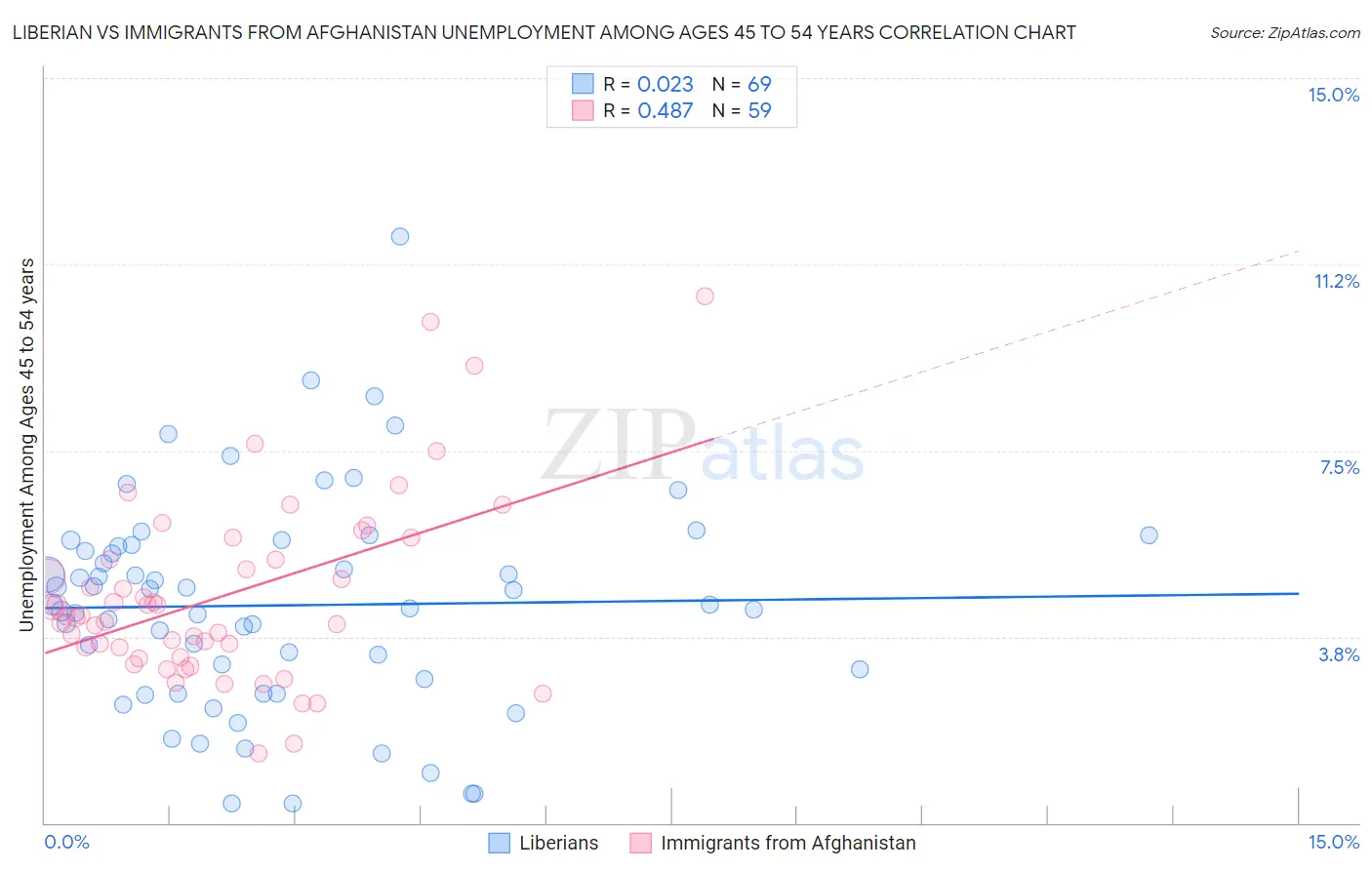 Liberian vs Immigrants from Afghanistan Unemployment Among Ages 45 to 54 years