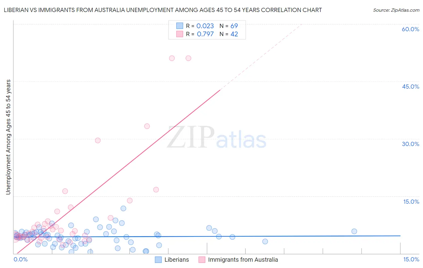 Liberian vs Immigrants from Australia Unemployment Among Ages 45 to 54 years