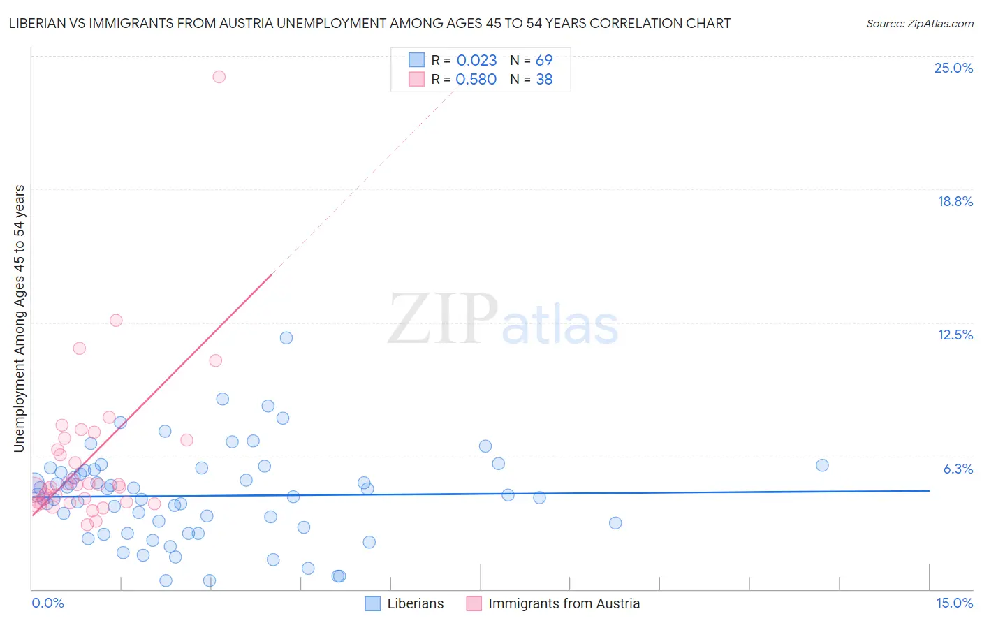 Liberian vs Immigrants from Austria Unemployment Among Ages 45 to 54 years