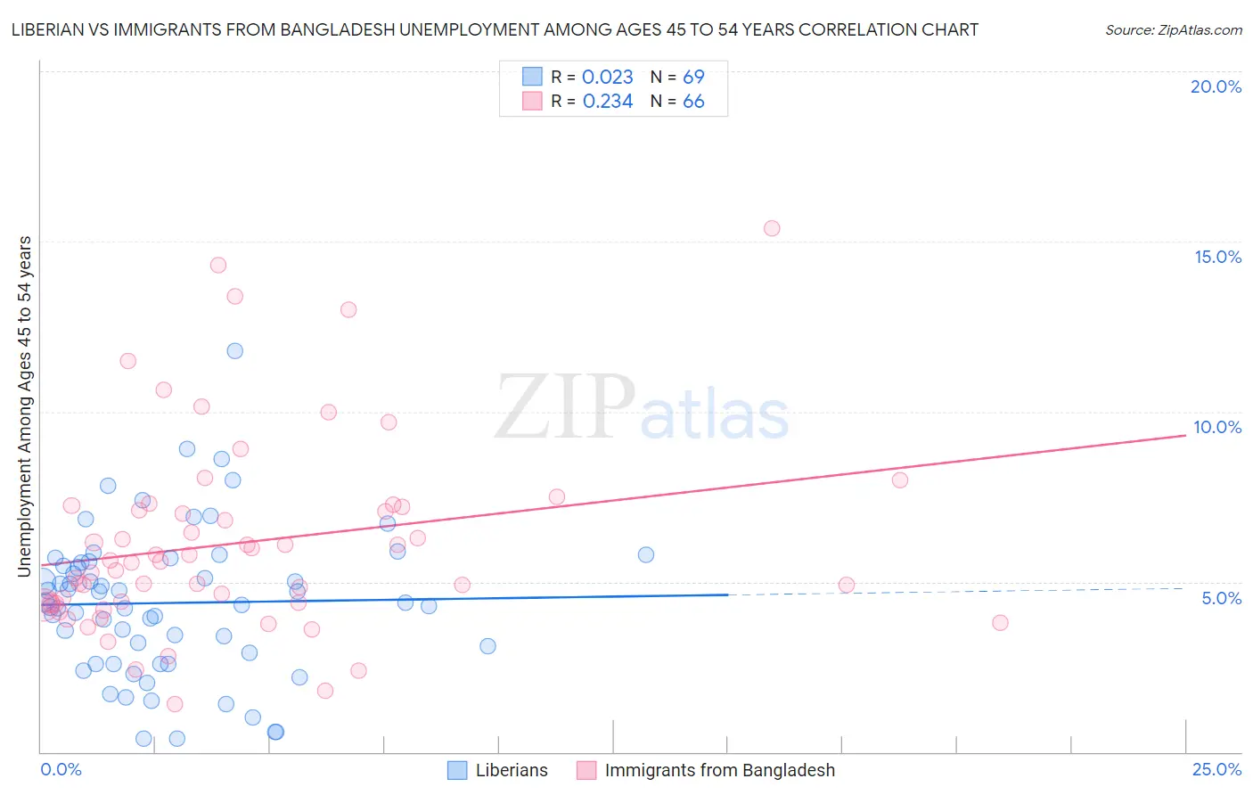 Liberian vs Immigrants from Bangladesh Unemployment Among Ages 45 to 54 years