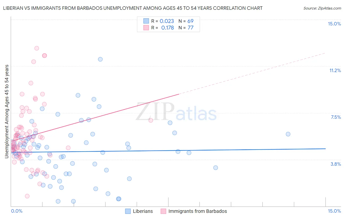 Liberian vs Immigrants from Barbados Unemployment Among Ages 45 to 54 years