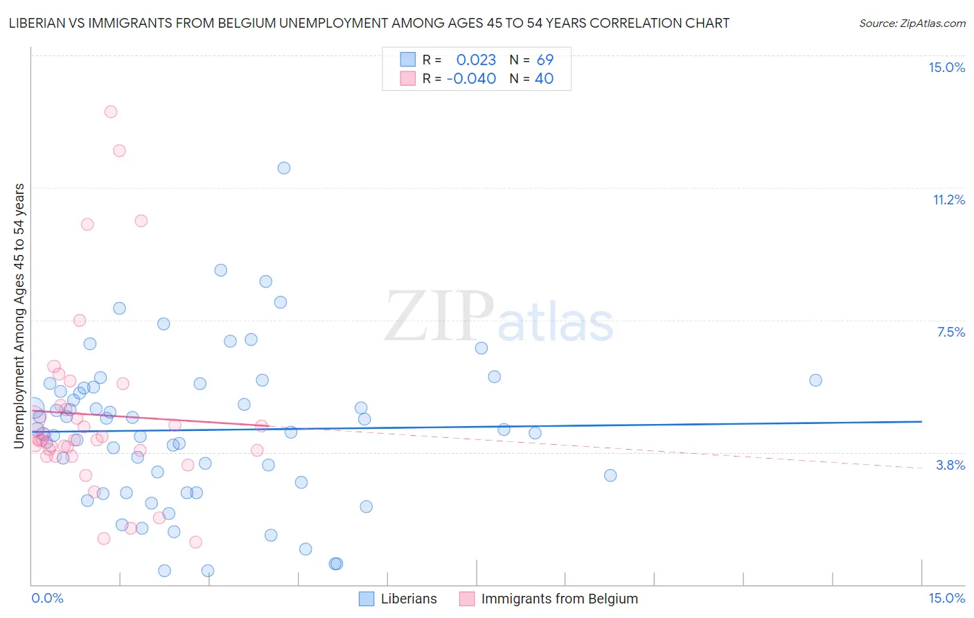 Liberian vs Immigrants from Belgium Unemployment Among Ages 45 to 54 years