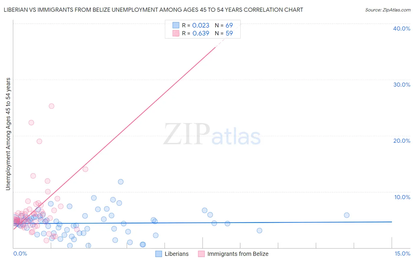 Liberian vs Immigrants from Belize Unemployment Among Ages 45 to 54 years