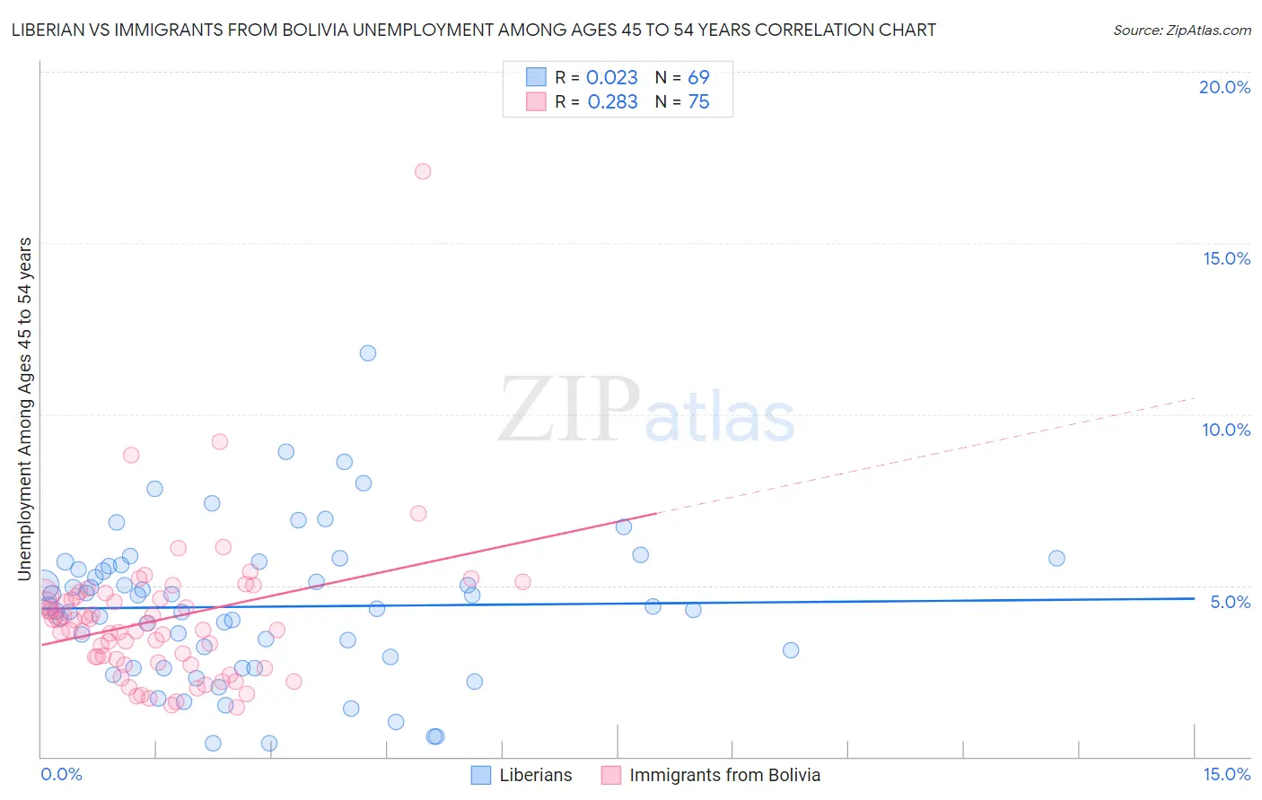 Liberian vs Immigrants from Bolivia Unemployment Among Ages 45 to 54 years