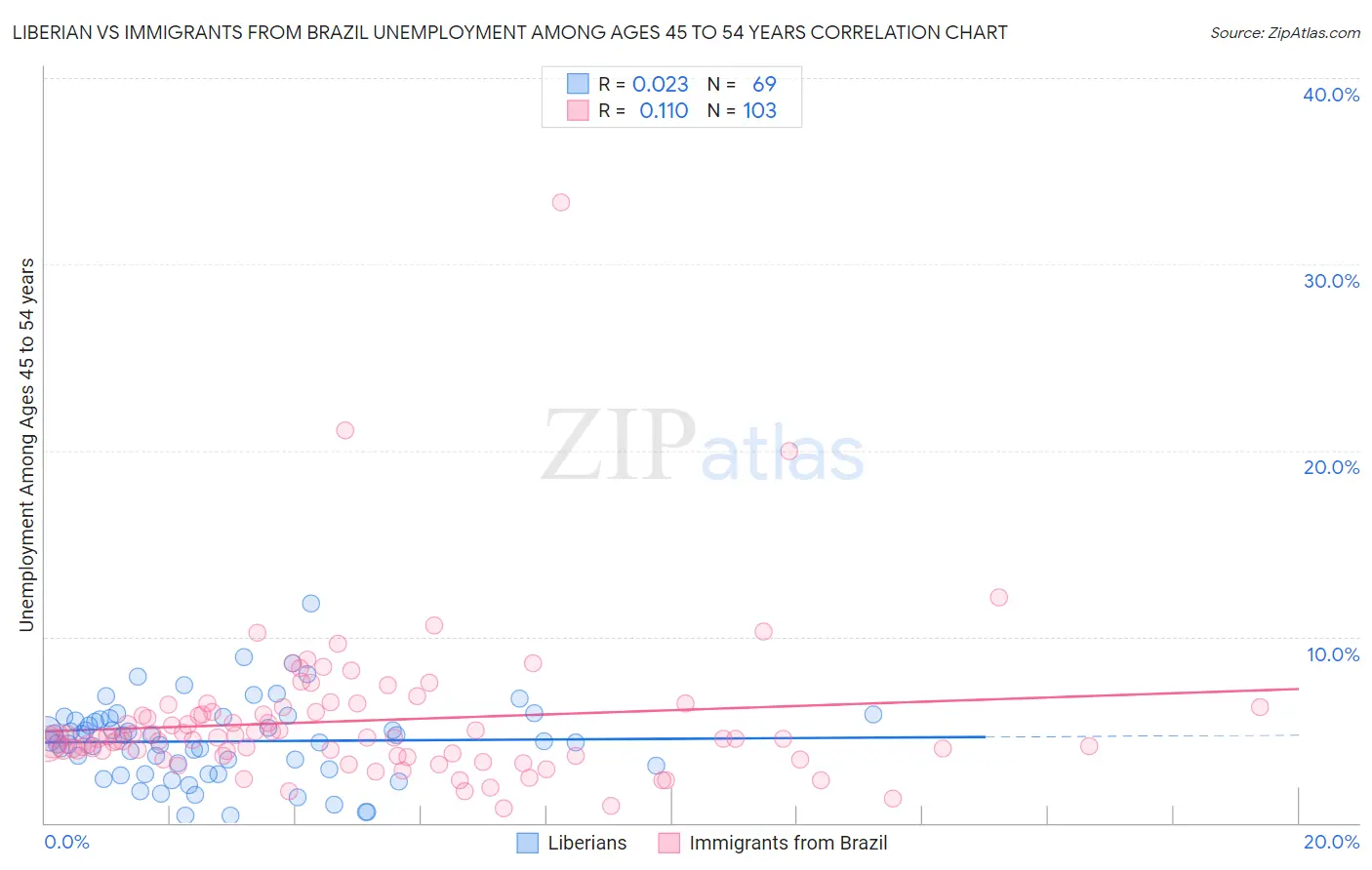 Liberian vs Immigrants from Brazil Unemployment Among Ages 45 to 54 years