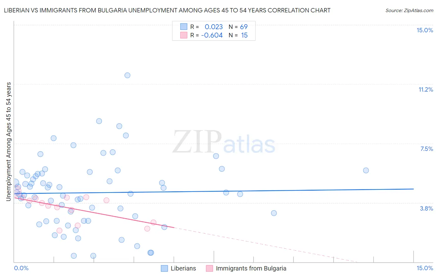 Liberian vs Immigrants from Bulgaria Unemployment Among Ages 45 to 54 years