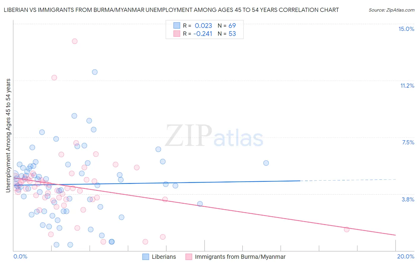 Liberian vs Immigrants from Burma/Myanmar Unemployment Among Ages 45 to 54 years