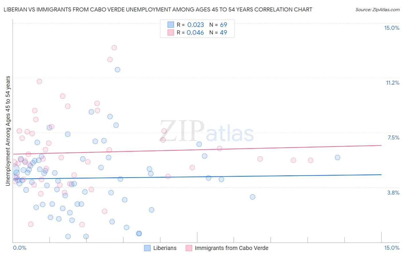 Liberian vs Immigrants from Cabo Verde Unemployment Among Ages 45 to 54 years