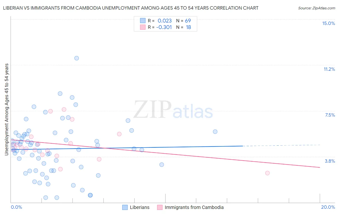 Liberian vs Immigrants from Cambodia Unemployment Among Ages 45 to 54 years