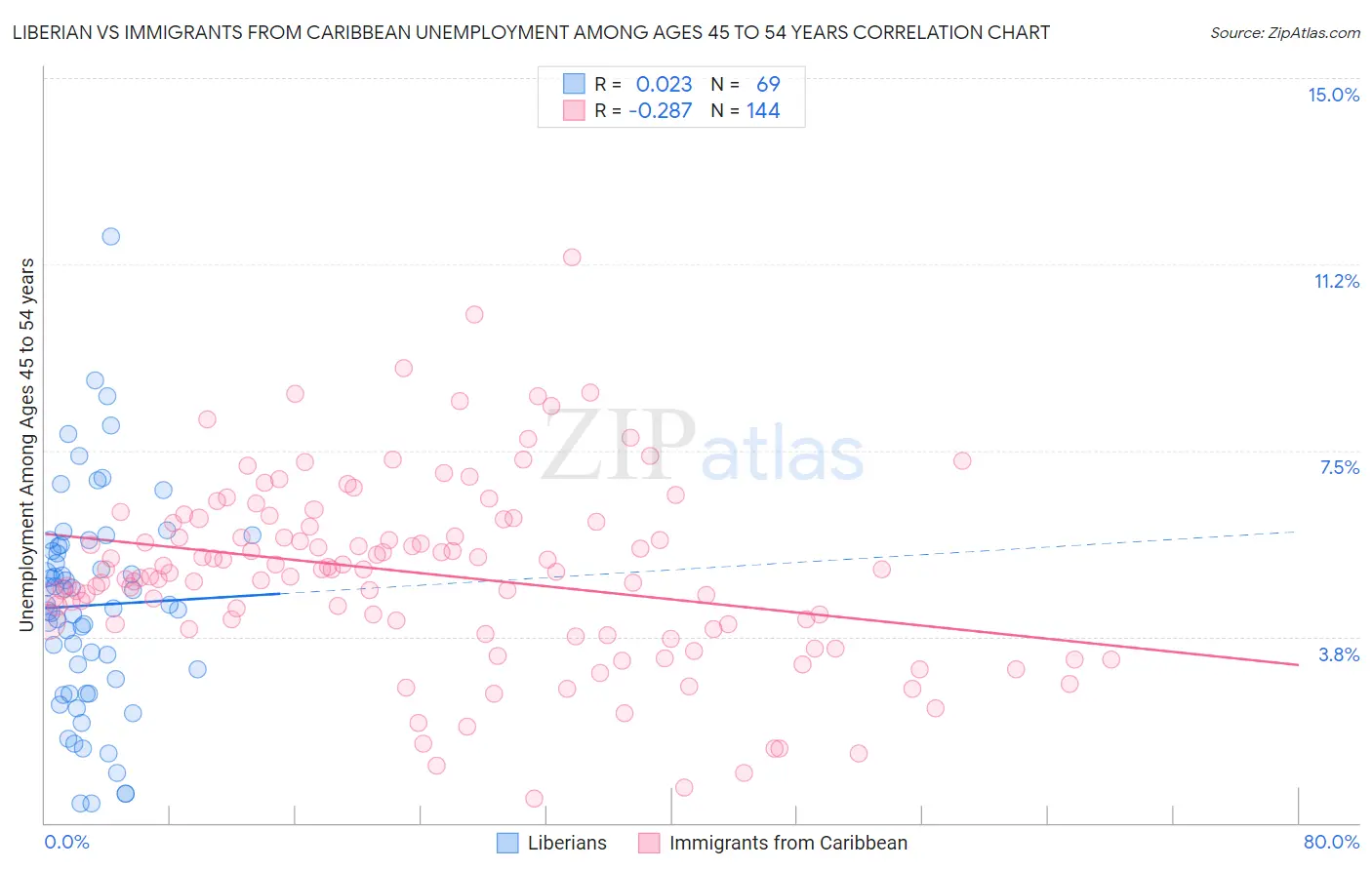Liberian vs Immigrants from Caribbean Unemployment Among Ages 45 to 54 years