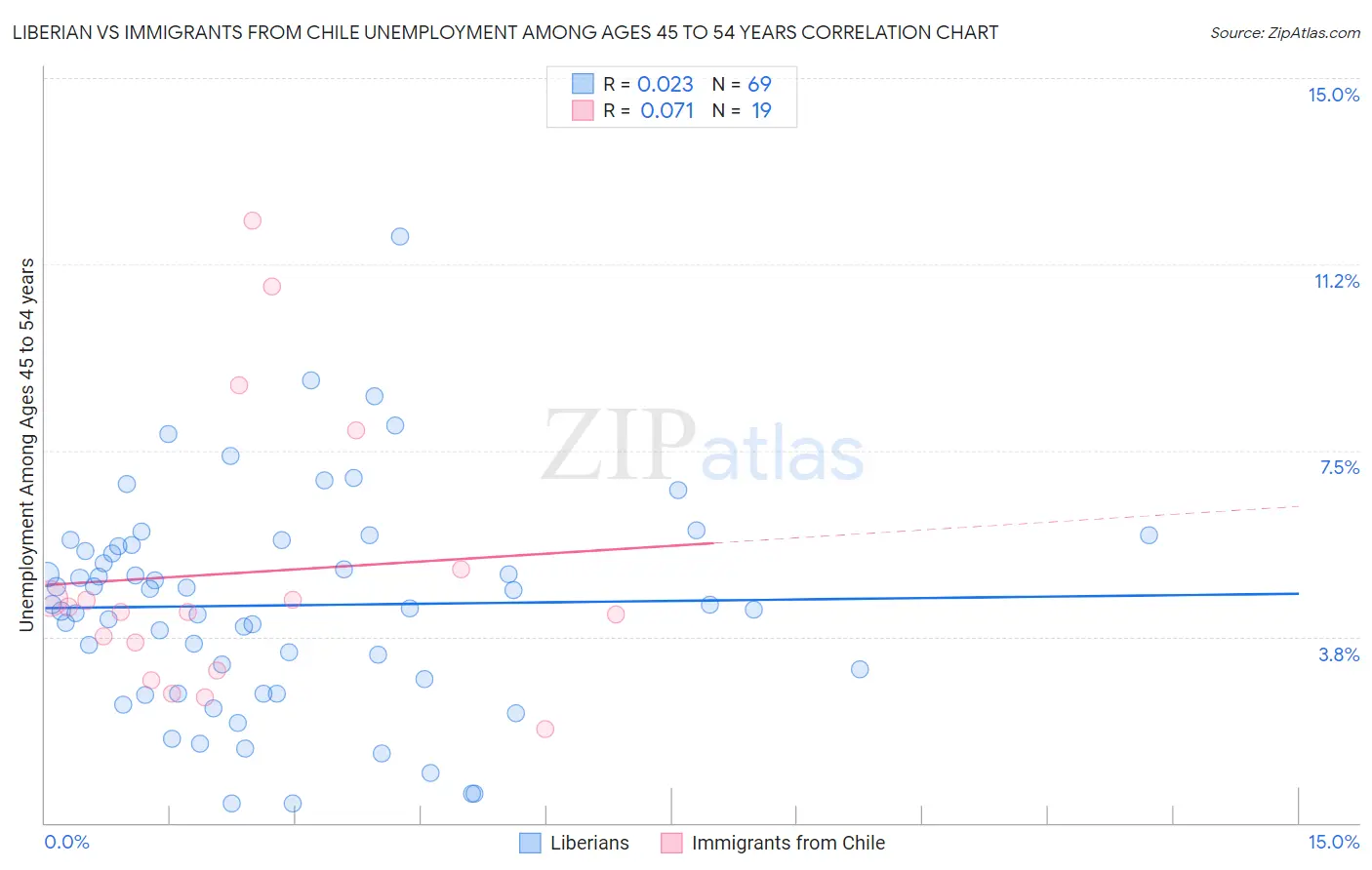 Liberian vs Immigrants from Chile Unemployment Among Ages 45 to 54 years