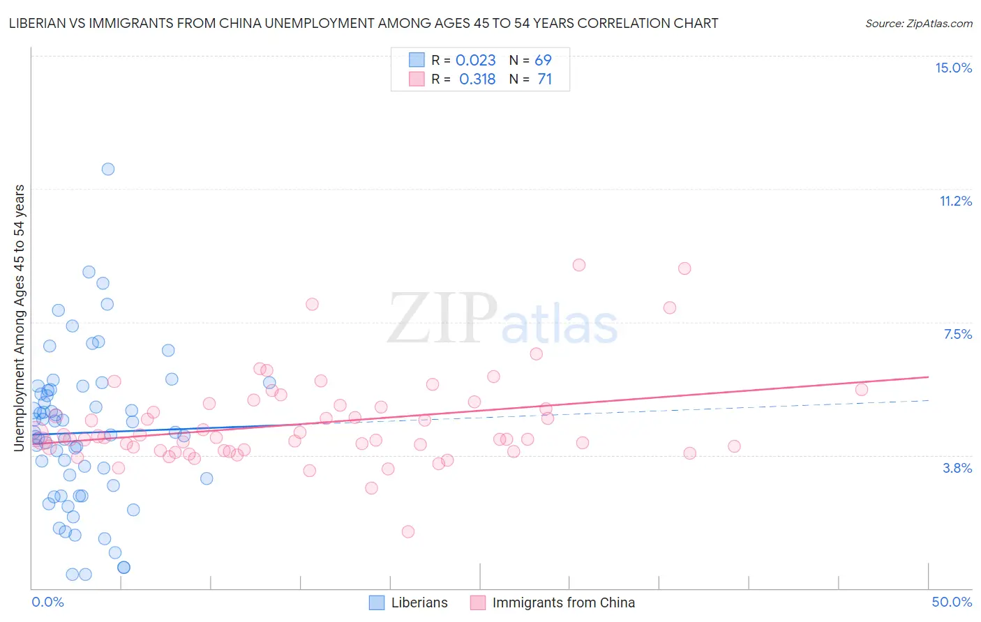 Liberian vs Immigrants from China Unemployment Among Ages 45 to 54 years