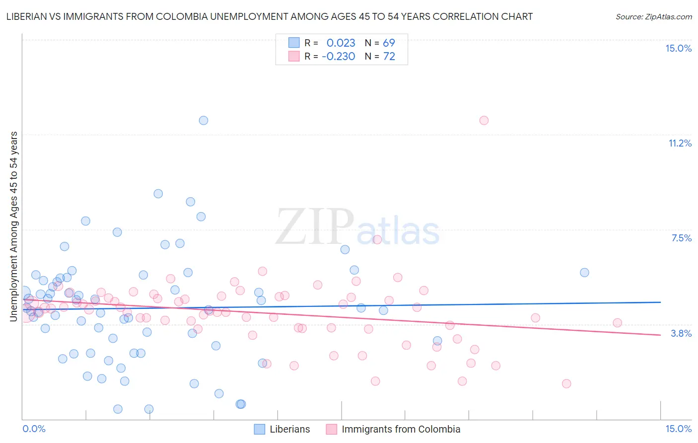 Liberian vs Immigrants from Colombia Unemployment Among Ages 45 to 54 years