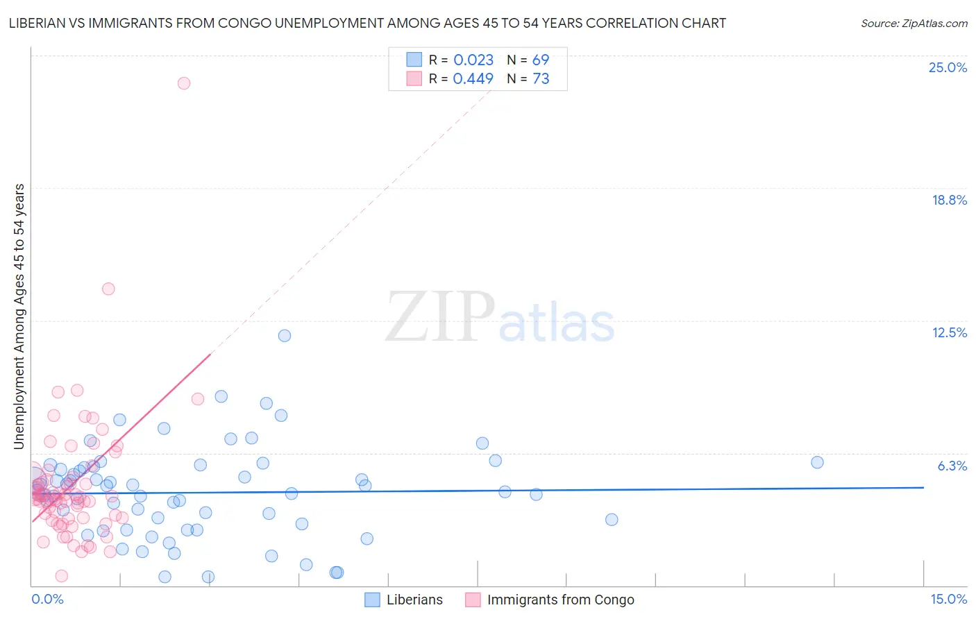 Liberian vs Immigrants from Congo Unemployment Among Ages 45 to 54 years