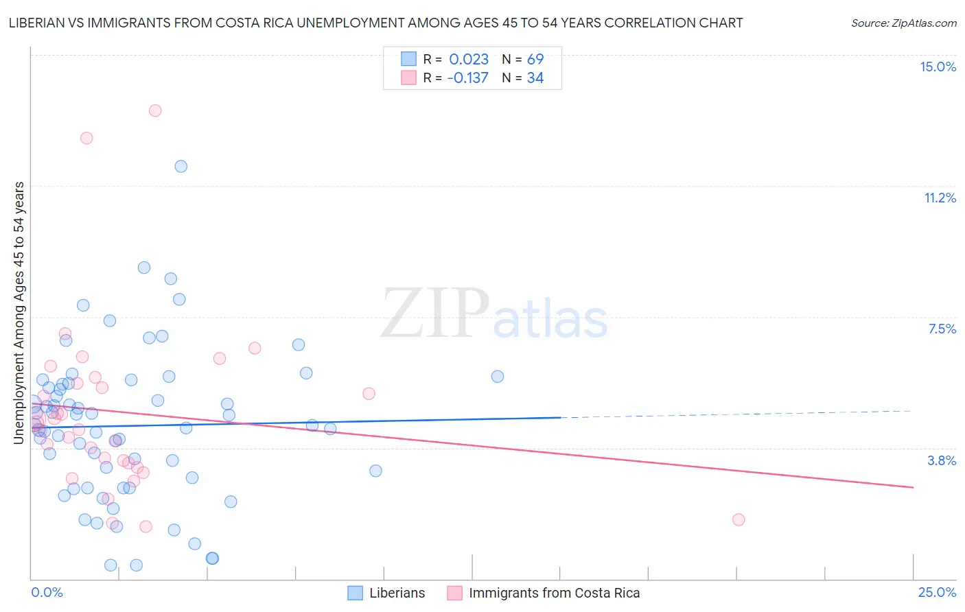 Liberian vs Immigrants from Costa Rica Unemployment Among Ages 45 to 54 years