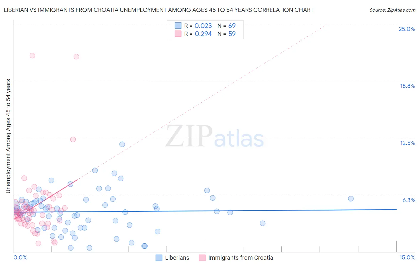 Liberian vs Immigrants from Croatia Unemployment Among Ages 45 to 54 years