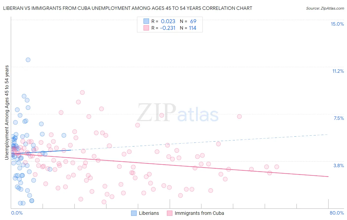 Liberian vs Immigrants from Cuba Unemployment Among Ages 45 to 54 years