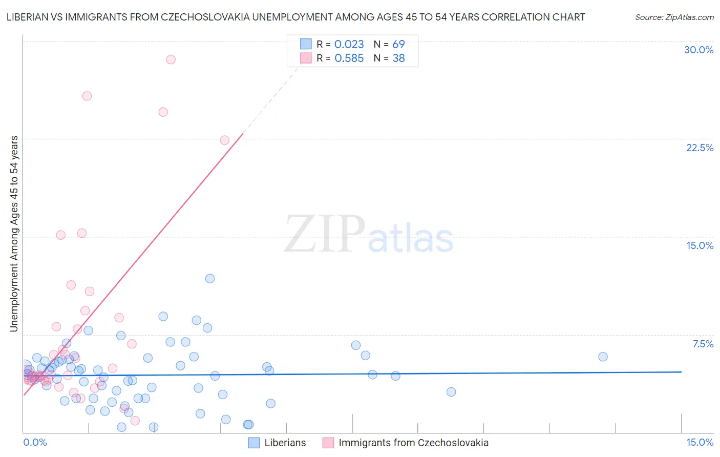 Liberian vs Immigrants from Czechoslovakia Unemployment Among Ages 45 to 54 years