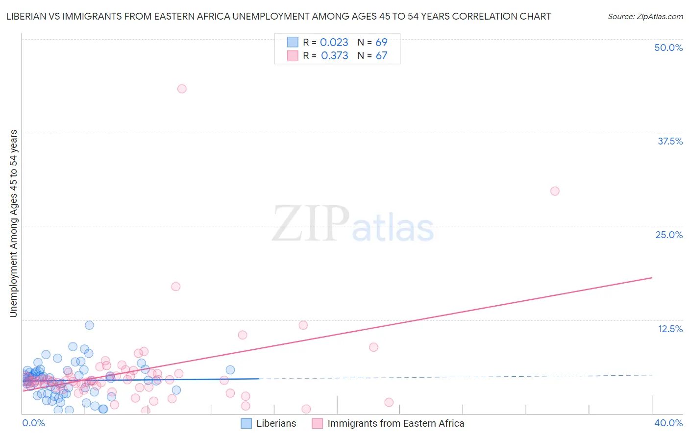 Liberian vs Immigrants from Eastern Africa Unemployment Among Ages 45 to 54 years
