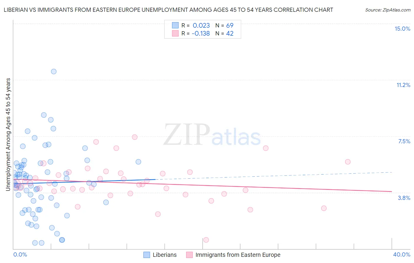 Liberian vs Immigrants from Eastern Europe Unemployment Among Ages 45 to 54 years