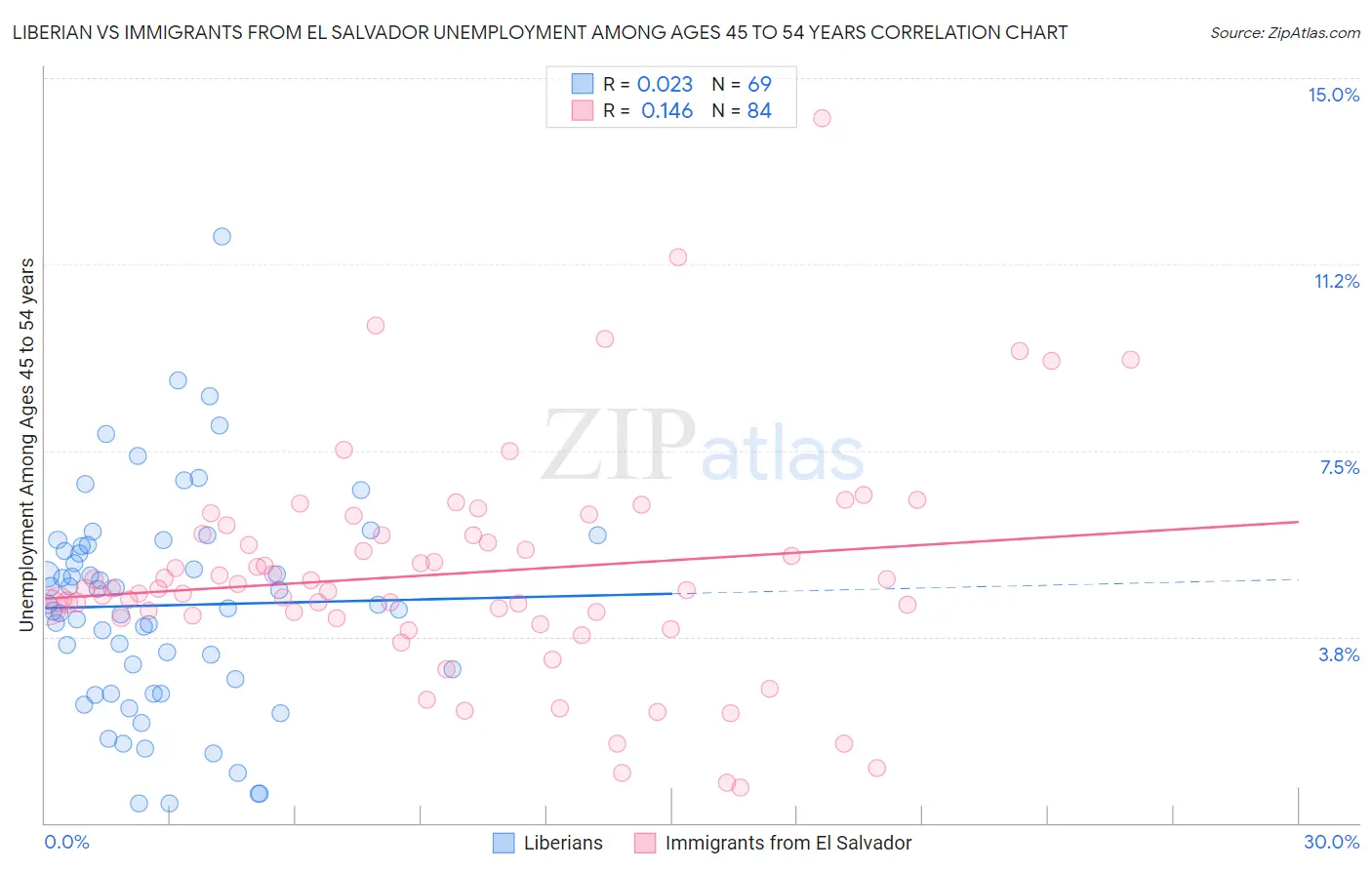 Liberian vs Immigrants from El Salvador Unemployment Among Ages 45 to 54 years