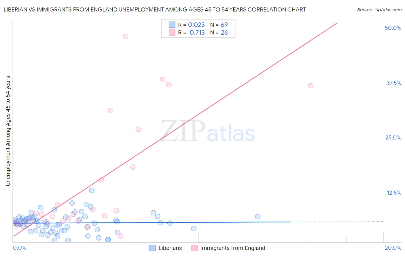 Liberian vs Immigrants from England Unemployment Among Ages 45 to 54 years