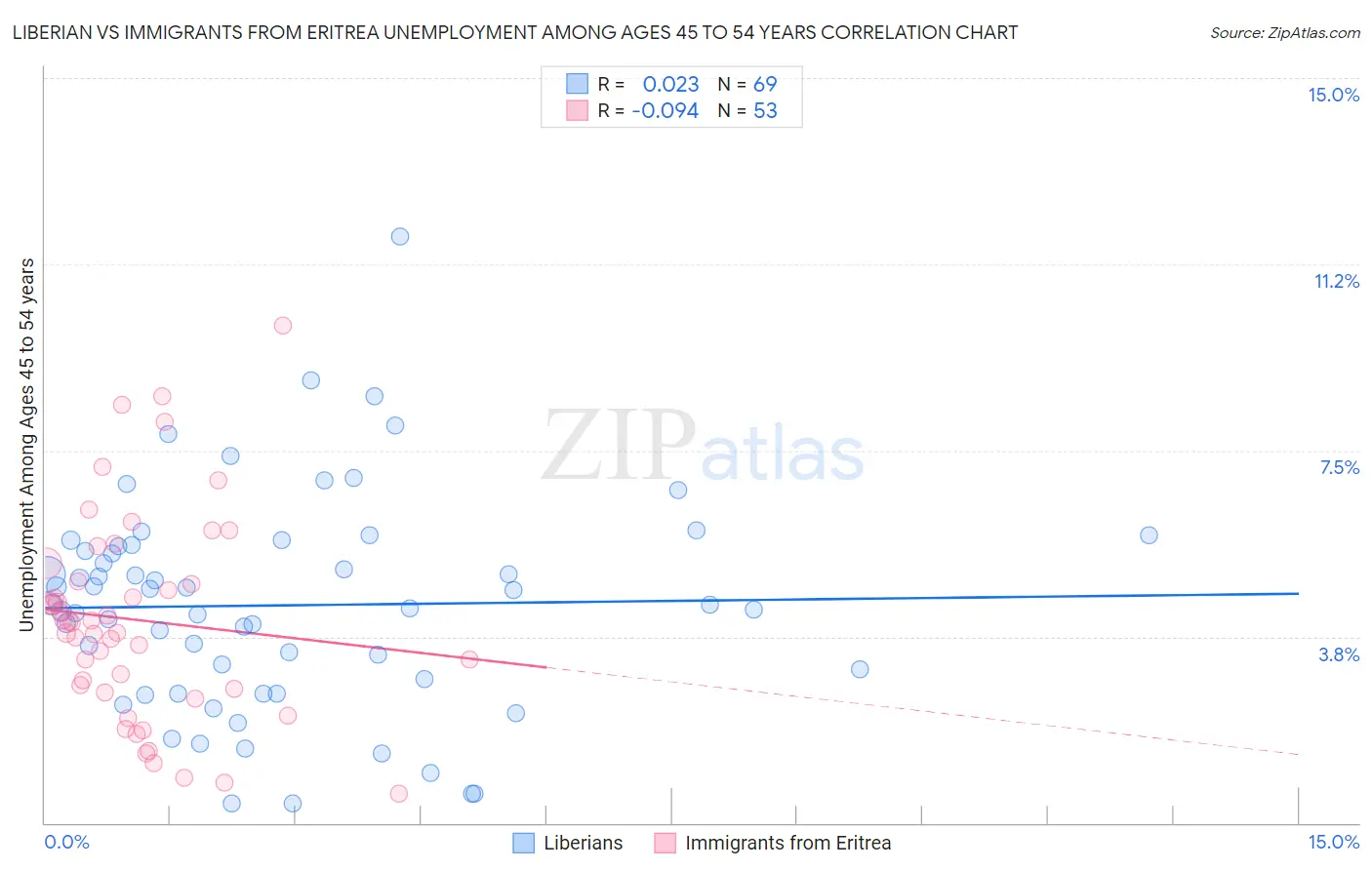 Liberian vs Immigrants from Eritrea Unemployment Among Ages 45 to 54 years