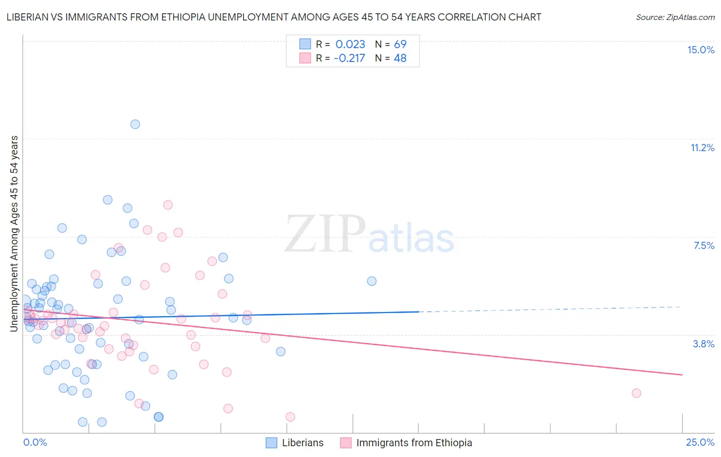 Liberian vs Immigrants from Ethiopia Unemployment Among Ages 45 to 54 years