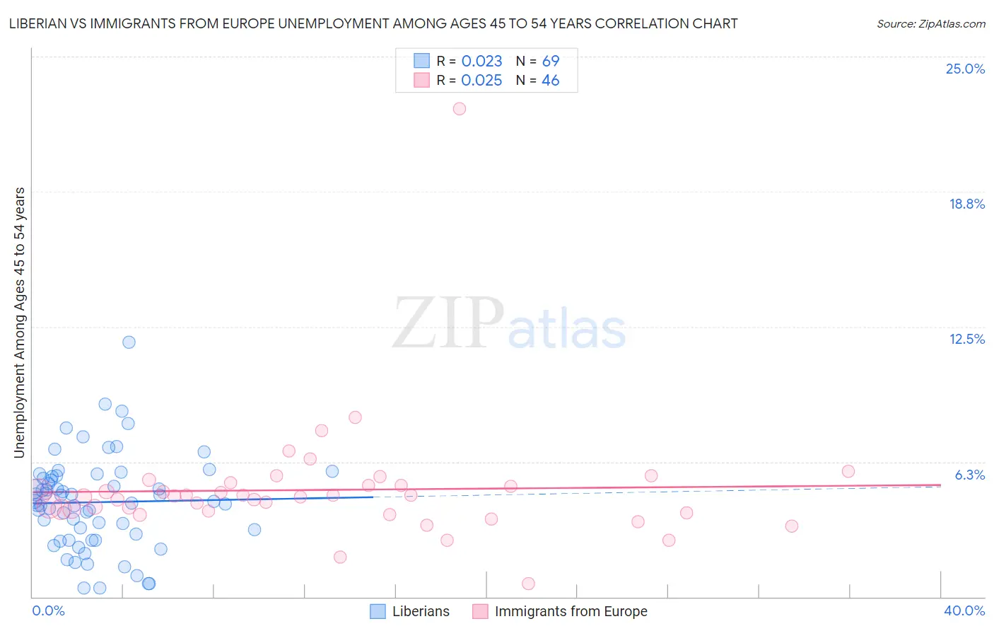 Liberian vs Immigrants from Europe Unemployment Among Ages 45 to 54 years
