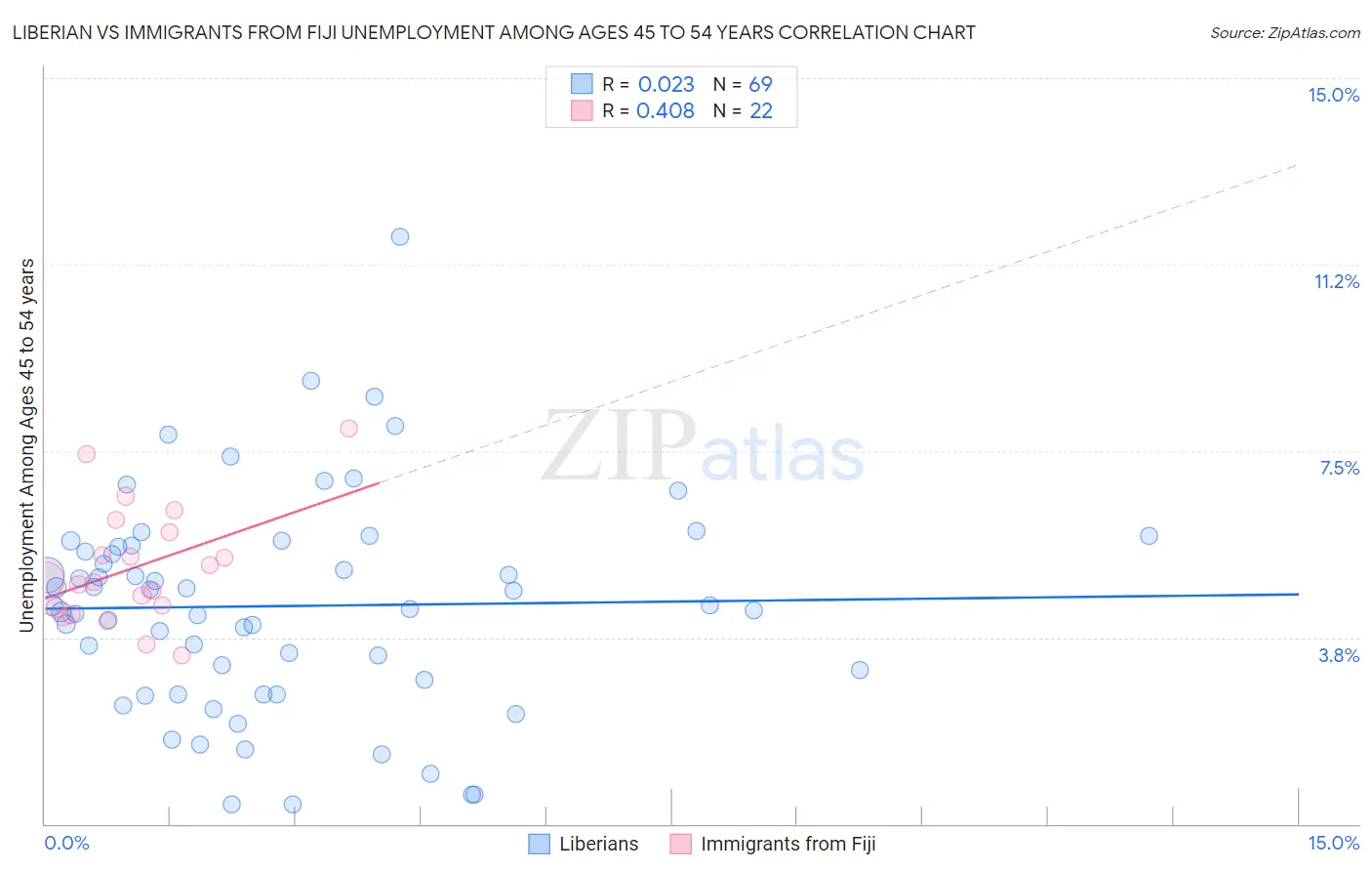 Liberian vs Immigrants from Fiji Unemployment Among Ages 45 to 54 years