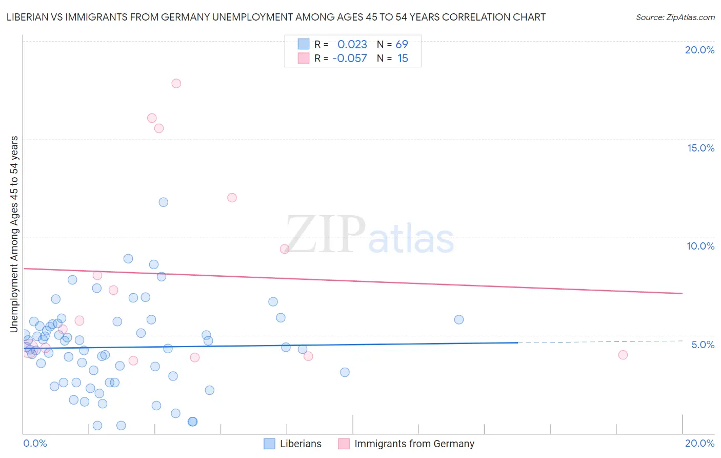 Liberian vs Immigrants from Germany Unemployment Among Ages 45 to 54 years