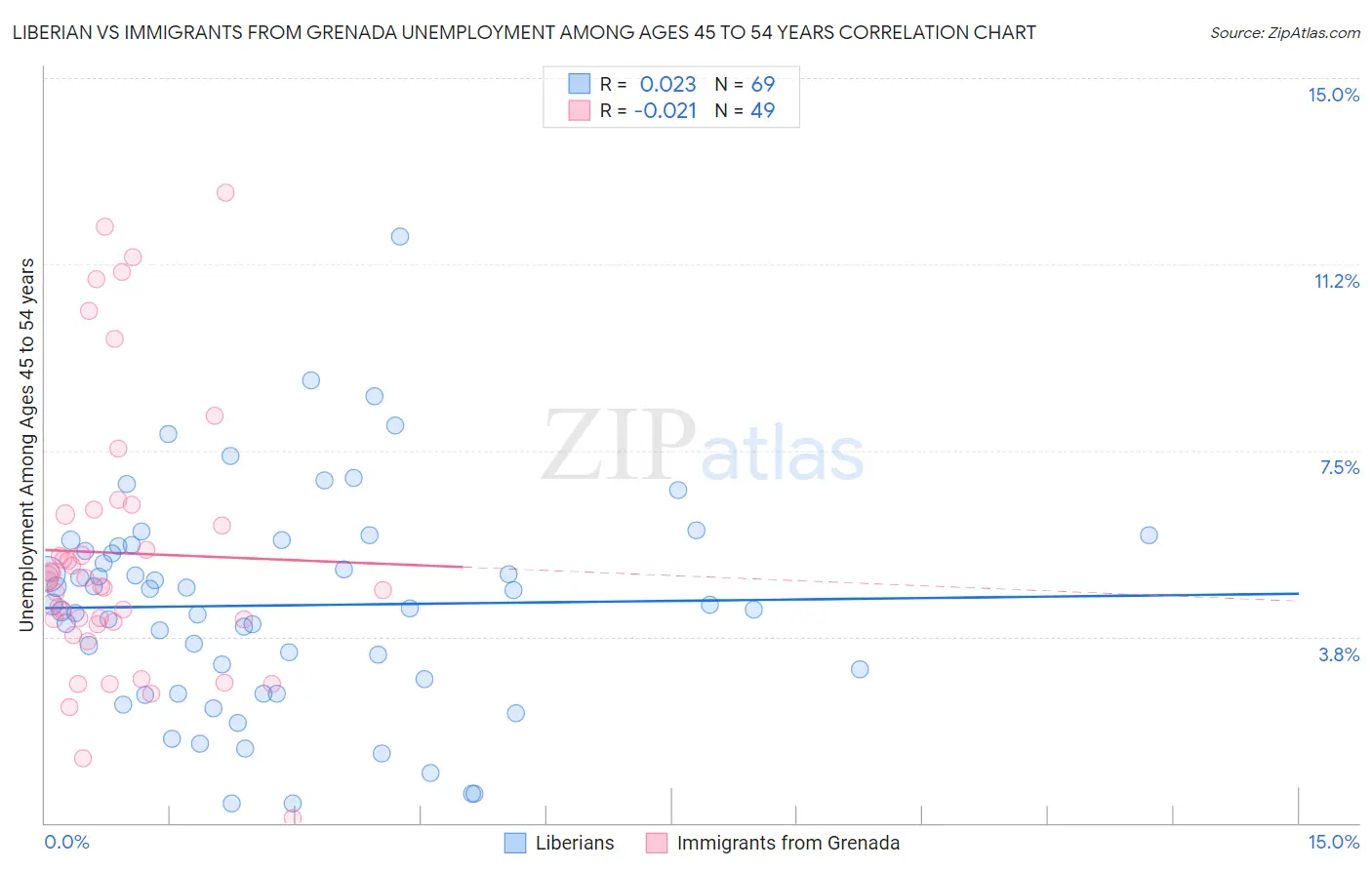 Liberian vs Immigrants from Grenada Unemployment Among Ages 45 to 54 years
