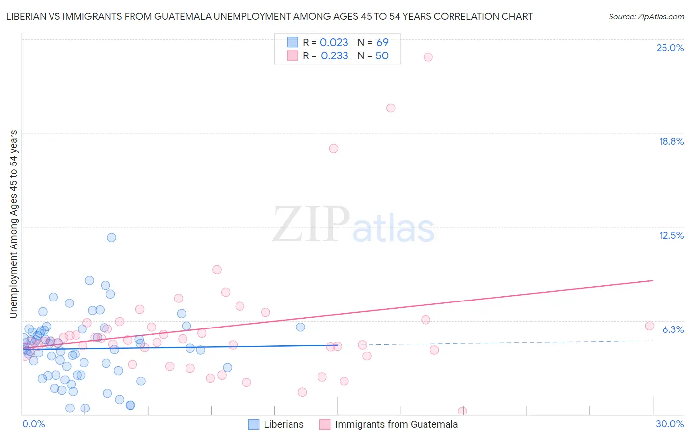 Liberian vs Immigrants from Guatemala Unemployment Among Ages 45 to 54 years