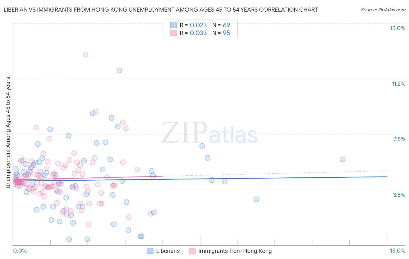 Liberian vs Immigrants from Hong Kong Unemployment Among Ages 45 to 54 years