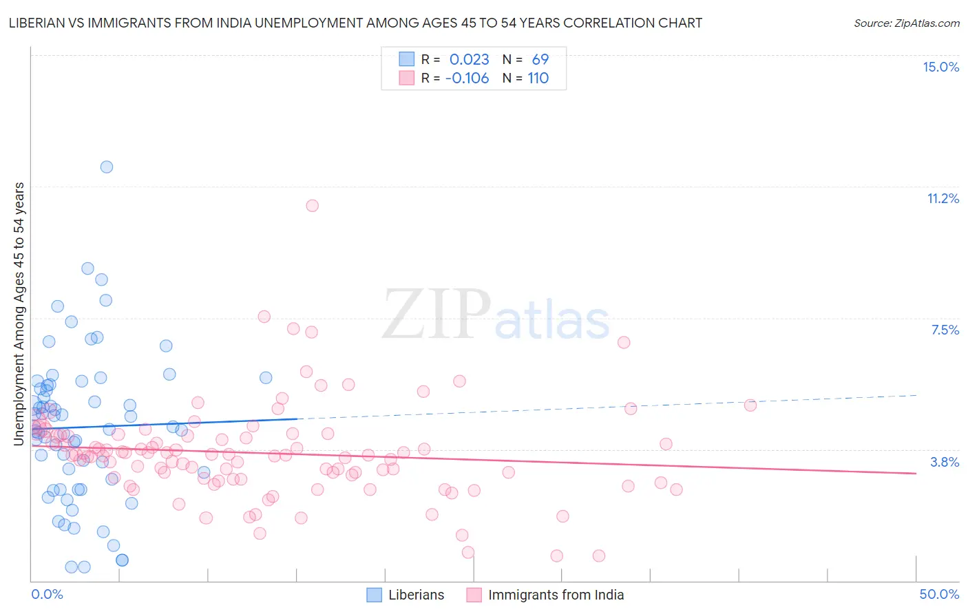 Liberian vs Immigrants from India Unemployment Among Ages 45 to 54 years